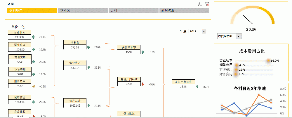 房地产企业Excel杜邦分析模型